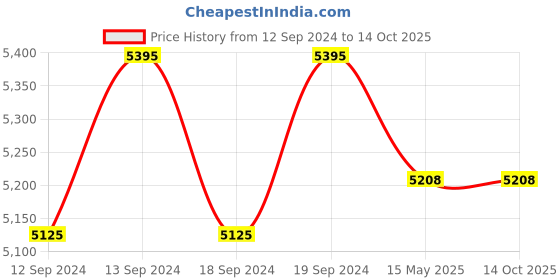 tatacliq.com GM Beige Polyester Curtain - Set of 2 gm Price History Graph from 12 Sep 2024 to 13 Oct 2025