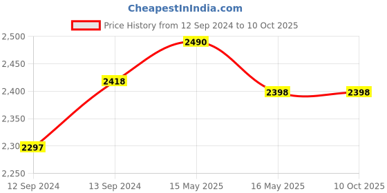 tatacliq.com GM Beige Polyester Curtain - Set of 2 gm Price History Graph from 12 Sep 2024 to 10 Oct 2025