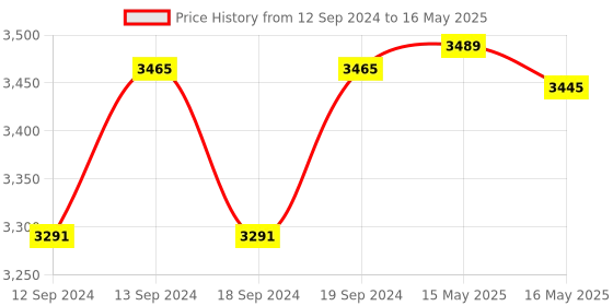 tatacliq.com GM Beige Polyester Curtain - Set of 2 gm Price History Graph from 12 Sep 2024 to 16 May 2025