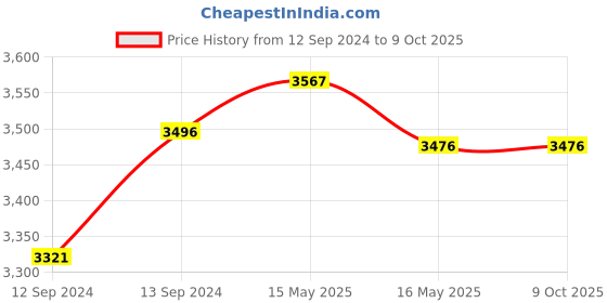 tatacliq.com GM Beige Polyester Curtain - Set of 2 gm Price History Graph from 12 Sep 2024 to 9 Oct 2025
