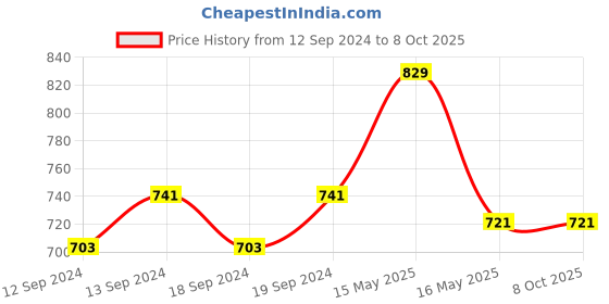 tatacliq.com GM Bitmap Geometric Green Cushion Cover gm Price History Graph from 12 Sep 2024 to 8 Oct 2025