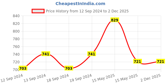 tatacliq.com GM Bitmap Stripes Off White Cushion Cover gm Price History Graph from 12 Sep 2024 to 2 Dec 2025