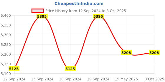 tatacliq.com GM Black Polyester Curtain - Set of 2 gm Price History Graph from 12 Sep 2024 to 7 Oct 2025