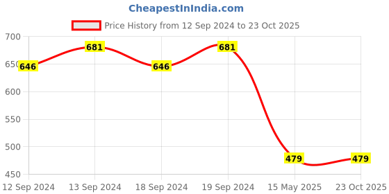 tatacliq.com GM Bonito Geometric Brown Cushion Cover gm Price History Graph from 12 Sep 2024 to 22 Oct 2025