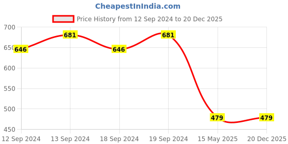 tatacliq.com GM Bonito Textured Brown Cushion Cover gm Price History Graph from 12 Sep 2024 to 20 Dec 2025