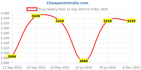 tatacliq.com GM Brown 100% Cotton 180 TC King Bedsheet Set gm Price History Graph from 12 Sep 2024 to 4 Dec 2025