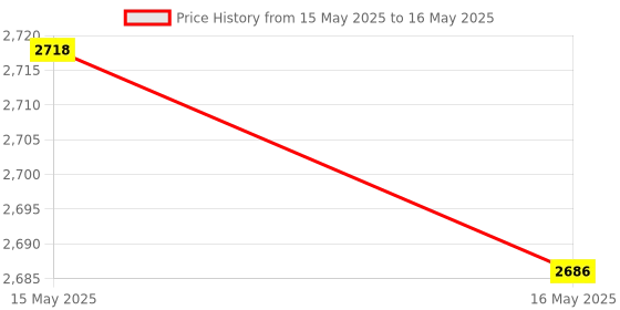 tatacliq.com GM Brown Polyester Curtain - Set of 2 gm Price History Graph from 15 May 2025 to 16 May 2025