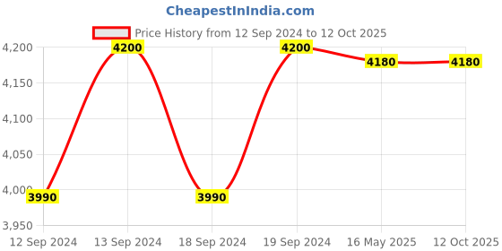 tatacliq.com GM Brown Polyester Curtain - Set of 2 gm Price History Graph from 12 Sep 2024 to 12 Oct 2025