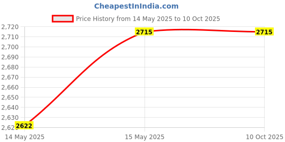 tatacliq.com GM Brown Polyester Curtain - Set of 2 gm Price History Graph from 14 May 2025 to 9 Oct 2025