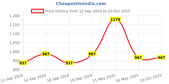 tatacliq.com GM Brown Viscose Cushion Cover - Set of 2 gm Price History Graph from 12 Sep 2024 to 9 Oct 2025