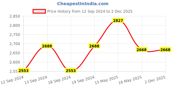 tatacliq.com GM Carillon Brown & Grey Polyester 7 Ft. Door Curtain - Set of 2 gm Price History Graph from 12 Sep 2024 to 2 Dec 2025