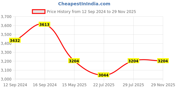 tatacliq.com GM 'Citadel' Grey Cotton 400 TC Double Bedsheet with 2 Pillow Covers gm Price History Graph from 12 Sep 2024 to 29 Nov 2025