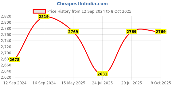 tatacliq.com GM 'Fiesta' Beige & Blue Cotton 180 TC Double Bedsheet with 2 Pillow Covers gm Price History Graph from 12 Sep 2024 to 8 Oct 2025