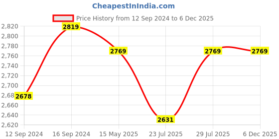 tatacliq.com GM 'Fiesta' Blue & White Cotton 180 TC Double Bedsheet with 2 Pillow Covers gm Price History Graph from 12 Sep 2024 to 6 Dec 2025