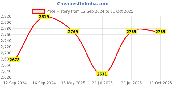 tatacliq.com GM 'Fiesta' Blue Cotton 180 TC Double Bedsheet with 2 Pillow Covers gm Price History Graph from 12 Sep 2024 to 10 Oct 2025