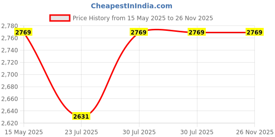 tatacliq.com GM 'Fiesta' Grey & White Cotton 180 TC Double Bedsheet with 2 Pillow Covers gm Price History Graph from 15 May 2025 to 25 Nov 2025