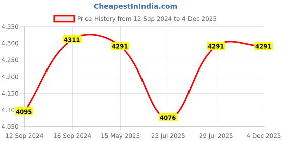 tatacliq.com GM Geometric Brown Cotton 180 TC 150 GSM Reversible Single Bed Comforter gm Price History Graph from 12 Sep 2024 to 4 Dec 2025