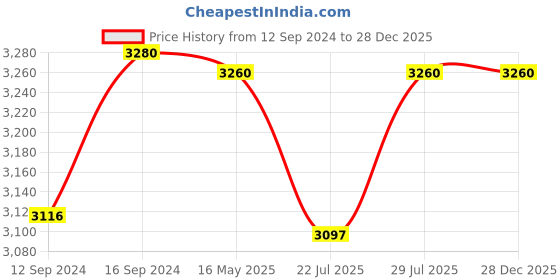 tatacliq.com GM Green & Beige 100% Cotton 210 TC King Bedsheet Set gm Price History Graph from 12 Sep 2024 to 28 Dec 2025