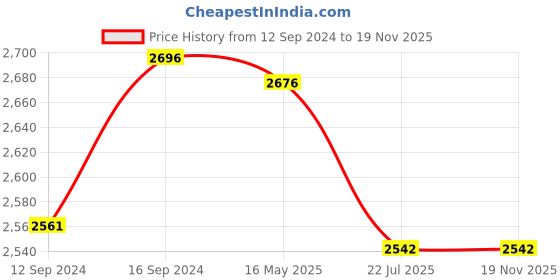 tatacliq.com GM Green & White 100% Cotton 144 TC King Bedsheet Set gm Price History Graph from 12 Sep 2024 to 19 Nov 2025