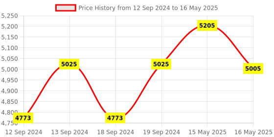 tatacliq.com GM Green Polyester Curtain - Set of 2 gm Price History Graph from 12 Sep 2024 to 16 May 2025