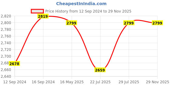 tatacliq.com GM Grey 100% Cotton 180 TC Queen Bedsheet Set gm Price History Graph from 12 Sep 2024 to 29 Nov 2025