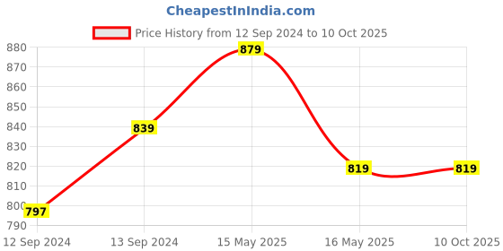 tatacliq.com GM Grey & Beige Cotton Blend Cushion Cover - Set of 1 gm Price History Graph from 12 Sep 2024 to 9 Oct 2025