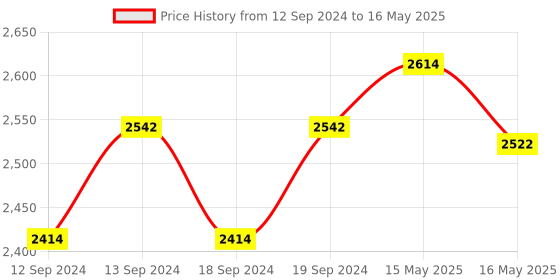 tatacliq.com GM Grey Polyester Curtain - Set of 2 gm Price History Graph from 12 Sep 2024 to 16 May 2025