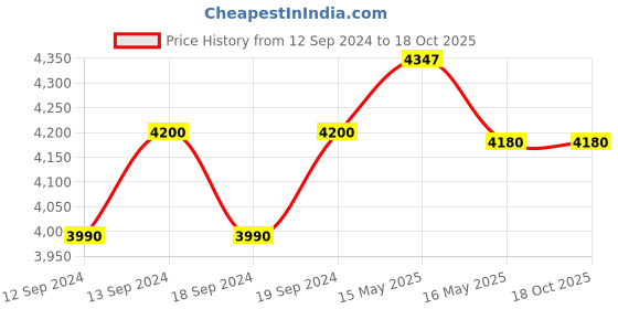 tatacliq.com GM Grey Polyester Curtain - Set of 2 gm Price History Graph from 12 Sep 2024 to 18 Oct 2025
