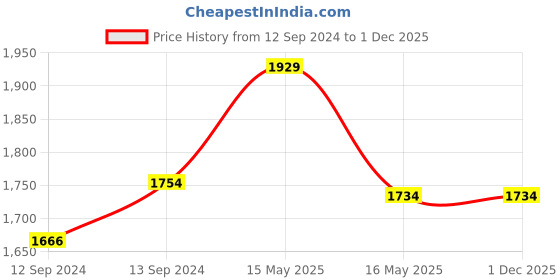 tatacliq.com GM Hamilton Brown Polyester 7 Ft. Single Door Sheer Curtain gm Price History Graph from 12 Sep 2024 to 1 Dec 2025