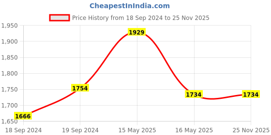 tatacliq.com GM Hamilton Grey Polyester 7 Ft. Single Door Sheer Curtain gm Price History Graph from 18 Sep 2024 to 25 Nov 2025