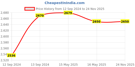tatacliq.com GM Hana Sheer Beige Polyester 7 Ft. Door Sheer Curtain - Set of 2 gm Price History Graph from 12 Sep 2024 to 23 Nov 2025