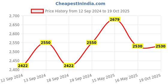 tatacliq.com GM Hana Sheers Grey Polyester 7 Ft. Door Curtain - Set of 2 gm Price History Graph from 12 Sep 2024 to 18 Oct 2025