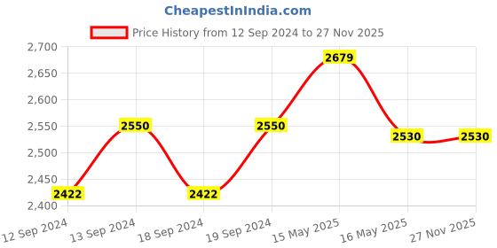tatacliq.com GM Hana Sheers White Polyester 7 Ft. Door Curtain - Set of 2 gm Price History Graph from 12 Sep 2024 to 27 Nov 2025
