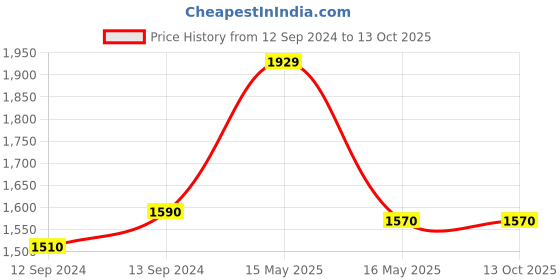 tatacliq.com GM Indulgence Brown & Red Polyester 7 Ft. Single Door Sheer Curtain gm Price History Graph from 12 Sep 2024 to 13 Oct 2025