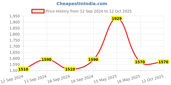 tatacliq.com GM Indulgence Brown & Red Polyester 7 Ft. Single Door Sheer Curtain gm Price History Graph from 12 Sep 2024 to 11 Oct 2025