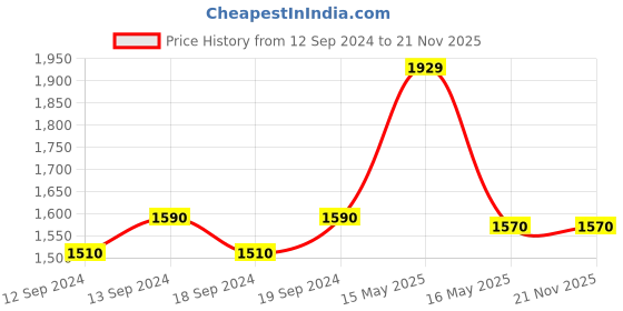 tatacliq.com GM Indulgence Grey & Yellow Polyester 7 Ft. Single Door Sheer Curtain gm Price History Graph from 12 Sep 2024 to 20 Nov 2025