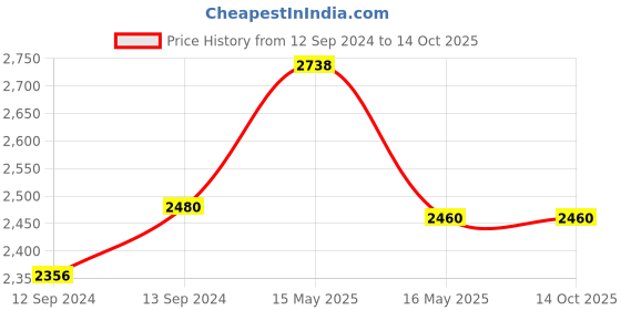 tatacliq.com GM Jasmin Brown Polyester 7 Ft. Door Curtain - Set of 2 gm Price History Graph from 12 Sep 2024 to 13 Oct 2025