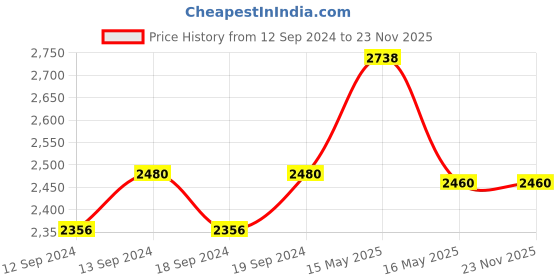 tatacliq.com GM Jasmin Brown Polyester 7 Ft. Door Curtain - Set of 2 gm Price History Graph from 12 Sep 2024 to 23 Nov 2025
