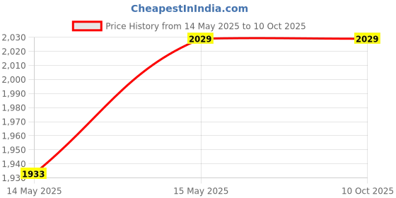 tatacliq.com GM Light Brown Polyester Curtain - Set of 2 gm Price History Graph from 14 May 2025 to 9 Oct 2025