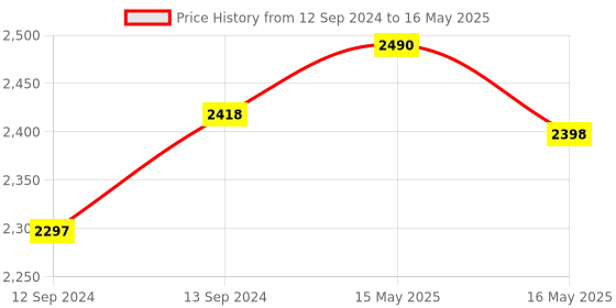 tatacliq.com GM Light Green Polyester Curtain - Set of 2 gm Price History Graph from 12 Sep 2024 to 16 May 2025