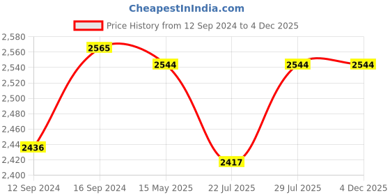 tatacliq.com GM 'Matthiola' Aqua & Beige Cotton 150 TC Double Bedsheet with 2 Pillow Covers gm Price History Graph from 12 Sep 2024 to 3 Dec 2025