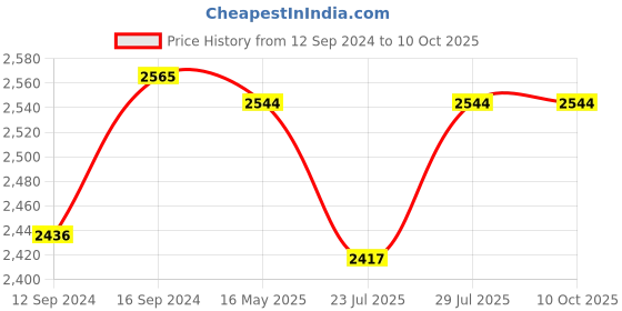tatacliq.com GM 'Matthiola' Beige & Red Cotton 150 TC Double Bedsheet with 2 Pillow Covers gm Price History Graph from 12 Sep 2024 to 10 Oct 2025