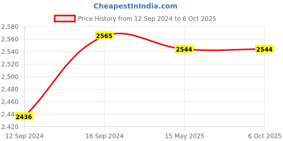 tatacliq.com GM 'Matthiola' Multicolor Cotton 150 TC Double Bedsheet with 2 Pillow Covers gm Price History Graph from 12 Sep 2024 to 6 Oct 2025