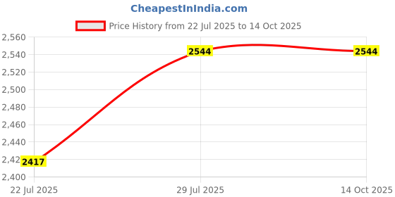 tatacliq.com GM 'Matthiola' Multicolor Cotton 150 TC Double Bedsheet with 2 Pillow Covers gm Price History Graph from 22 Jul 2025 to 14 Oct 2025