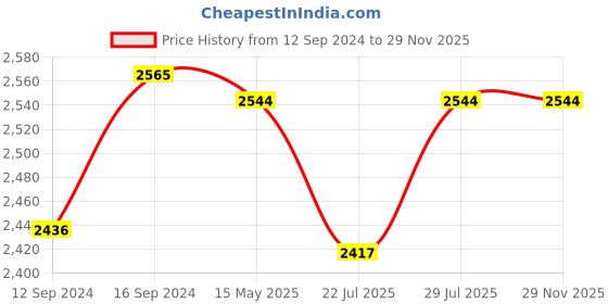 tatacliq.com GM 'Matthiola' Yellow & Red Cotton 150 TC Double Bedsheet with 2 Pillow Covers gm Price History Graph from 12 Sep 2024 to 28 Nov 2025