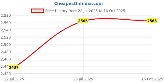 tatacliq.com GM 'Matthiola' Yellow & White Cotton 150 TC Double Bedsheet with 2 Pillow Covers gm Price History Graph from 22 Jul 2025 to 15 Oct 2025