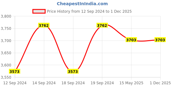 tatacliq.com GM Meadow Prints Grommet White Cotton 7 Ft. Door Curtain - Set of 2 gm Price History Graph from 12 Sep 2024 to 1 Dec 2025