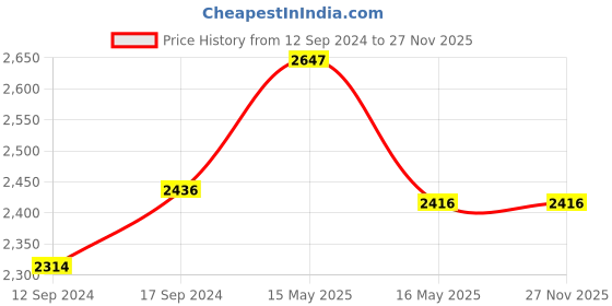 tatacliq.com GM Mirage Grey Polyester 7 Ft. Door Curtain - Set of 2 gm Price History Graph from 12 Sep 2024 to 26 Nov 2025