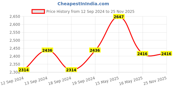 tatacliq.com GM Mirage Grey Polyester 7 Ft. Door Curtain - Set of 2 gm Price History Graph from 12 Sep 2024 to 25 Nov 2025