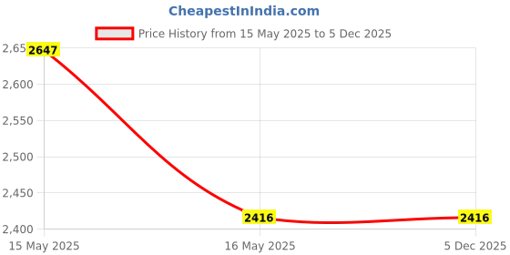 tatacliq.com GM Mirage Ivory Polyester 7 Ft. Door Curtain - Set of 2 gm Price History Graph from 15 May 2025 to 5 Dec 2025